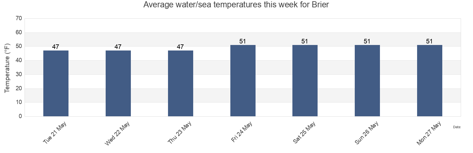 Water temperature in Brier, Snohomish County, Washington, United States today and this week