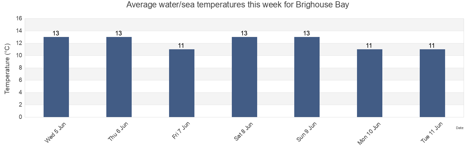 Water temperature in Brighouse Bay, Scotland, United Kingdom today and this week