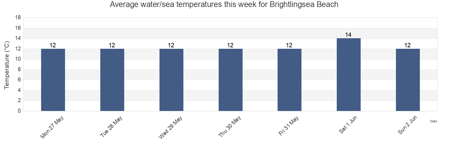 Water temperature in Brightlingsea Beach, Southend-on-Sea, England, United Kingdom today and this week