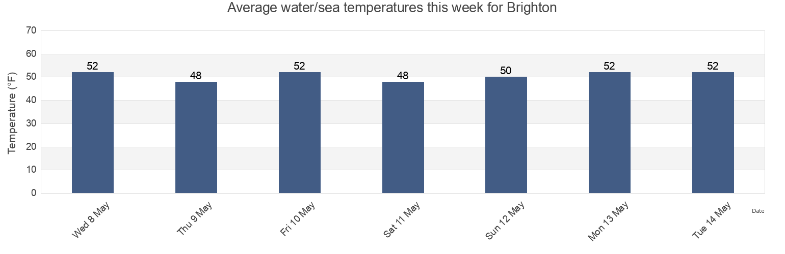 Water temperature in Brighton, Tillamook County, Oregon, United States today and this week