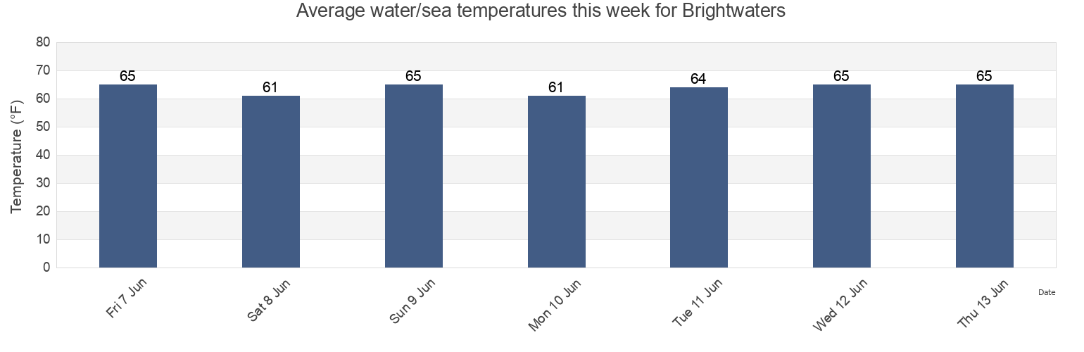 Water temperature in Brightwaters, Suffolk County, New York, United States today and this week