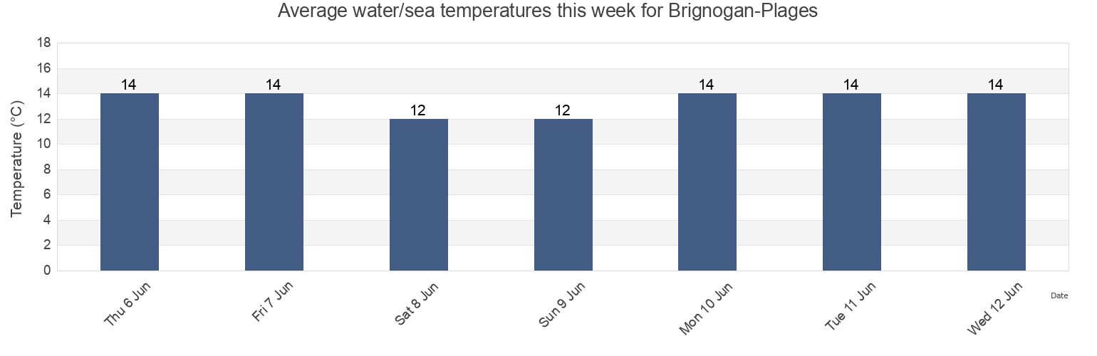 Water temperature in Brignogan-Plages, Finistere, Brittany, France today and this week
