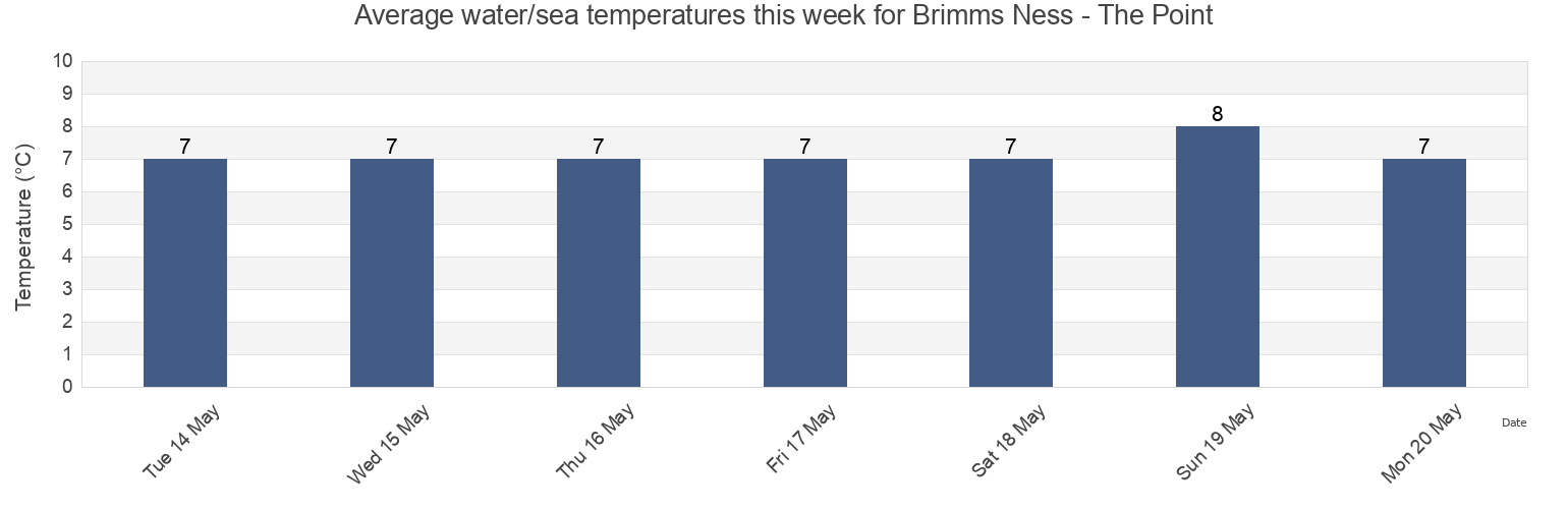 Water temperature in Brimms Ness - The Point, Orkney Islands, Scotland, United Kingdom today and this week