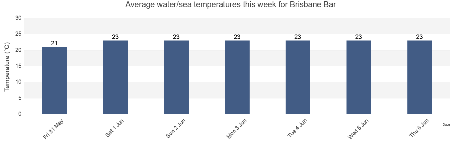 Water temperature in Brisbane Bar, Brisbane, Queensland, Australia today and this week
