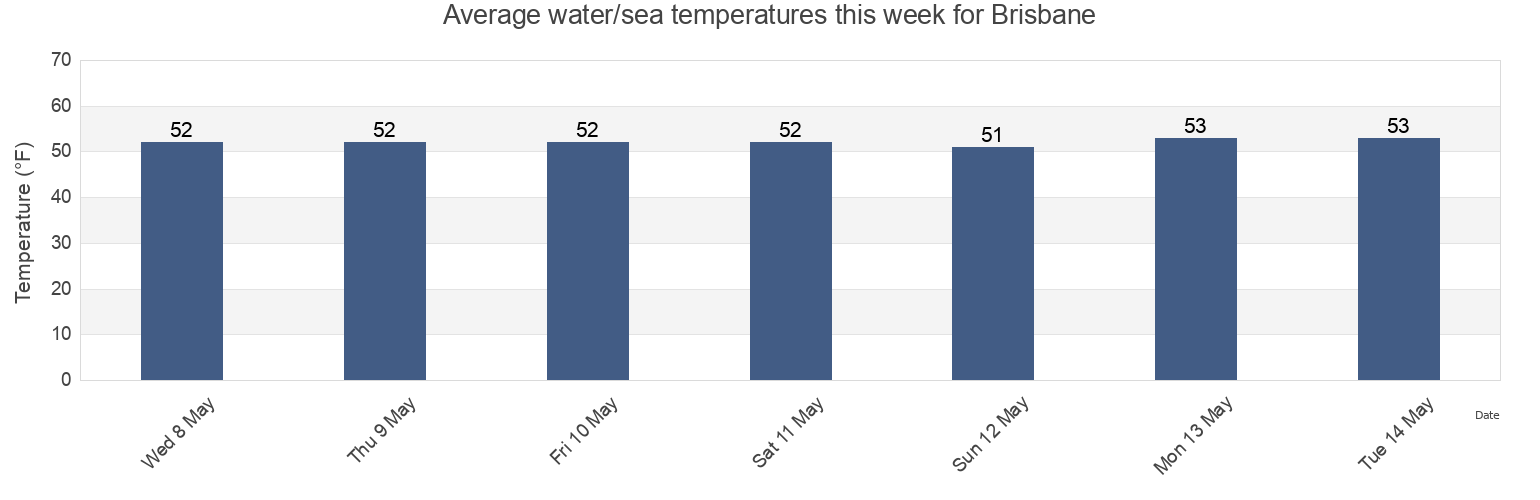 Water temperature in Brisbane, San Mateo County, California, United States today and this week
