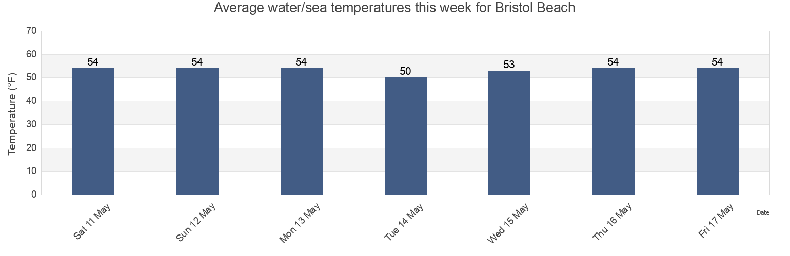Water temperature in Bristol Beach, Dukes County, Massachusetts, United States today and this week