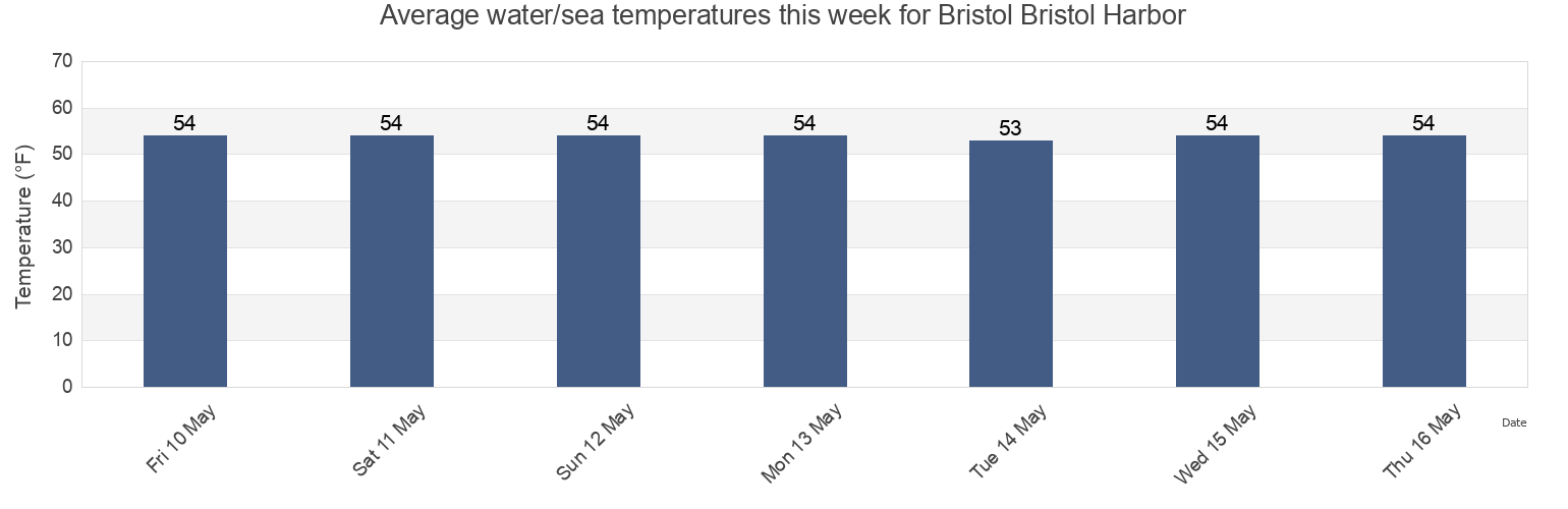 Water temperature in Bristol Bristol Harbor, Bristol County, Rhode Island, United States today and this week
