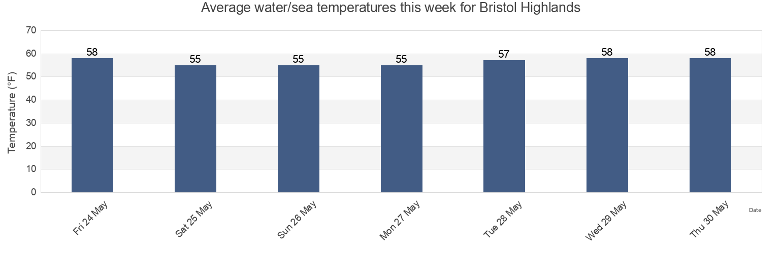 Water temperature in Bristol Highlands, Bristol County, Rhode Island, United States today and this week