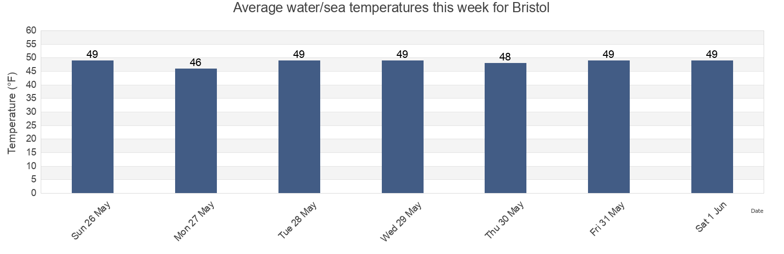 Water temperature in Bristol, Lincoln County, Maine, United States today and this week