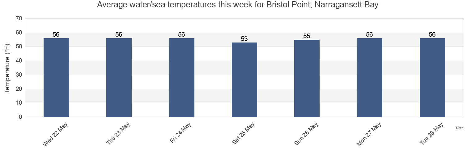 Water temperature in Bristol Point, Narragansett Bay, Bristol County, Rhode Island, United States today and this week