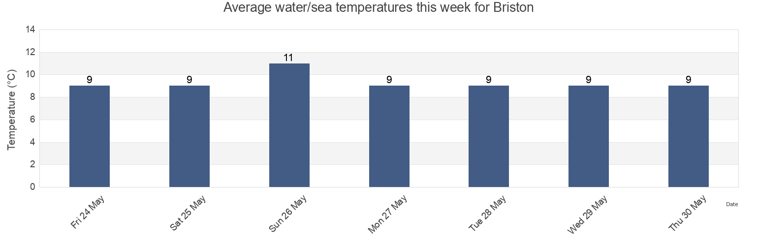 Water temperature in Briston, Norfolk, England, United Kingdom today and this week