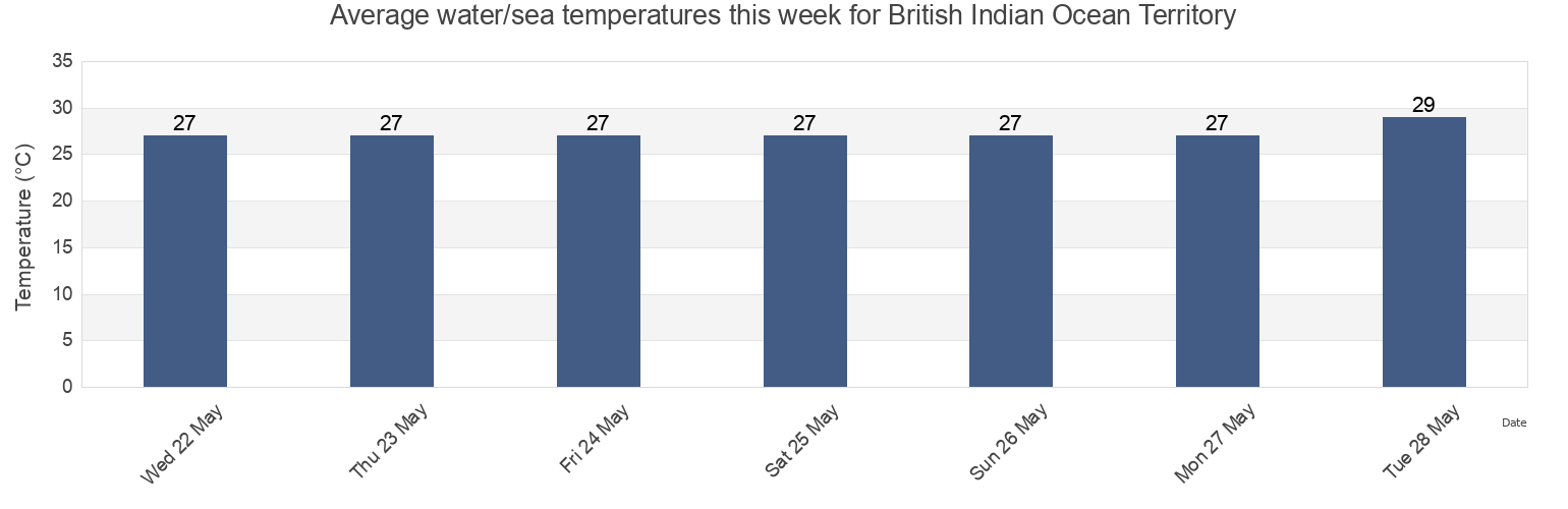 Water temperature in British Indian Ocean Territory today and this week
