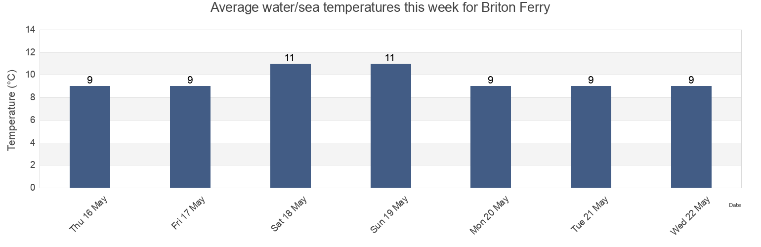 Water temperature in Briton Ferry, Neath Port Talbot, Wales, United Kingdom today and this week