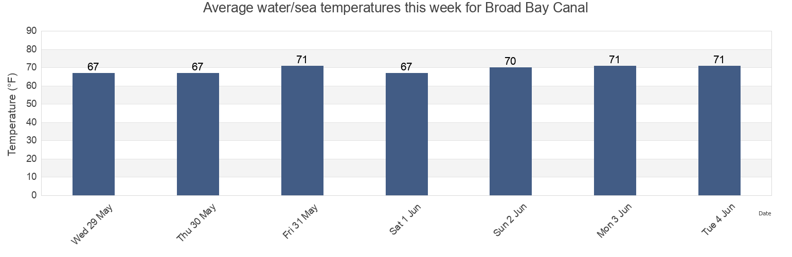 Water temperature in Broad Bay Canal, City of Virginia Beach, Virginia, United States today and this week