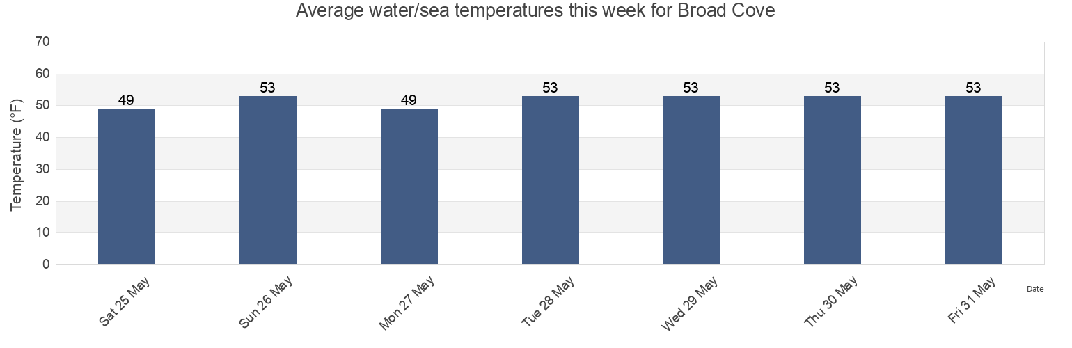 Water temperature in Broad Cove, Cumberland County, Maine, United States today and this week