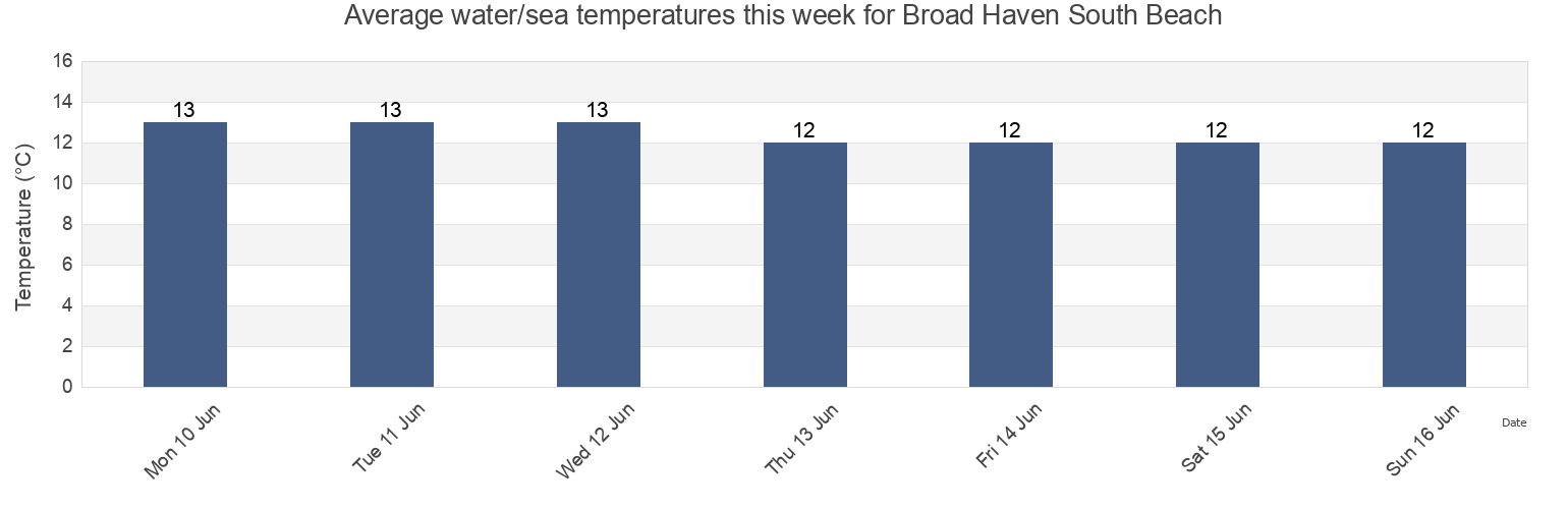 Water temperature in Broad Haven South Beach, Pembrokeshire, Wales, United Kingdom today and this week