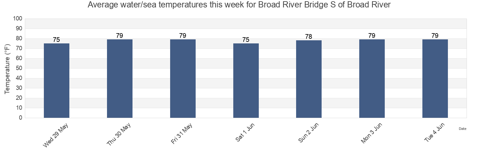 Water temperature in Broad River Bridge S of Broad River, Beaufort County, South Carolina, United States today and this week