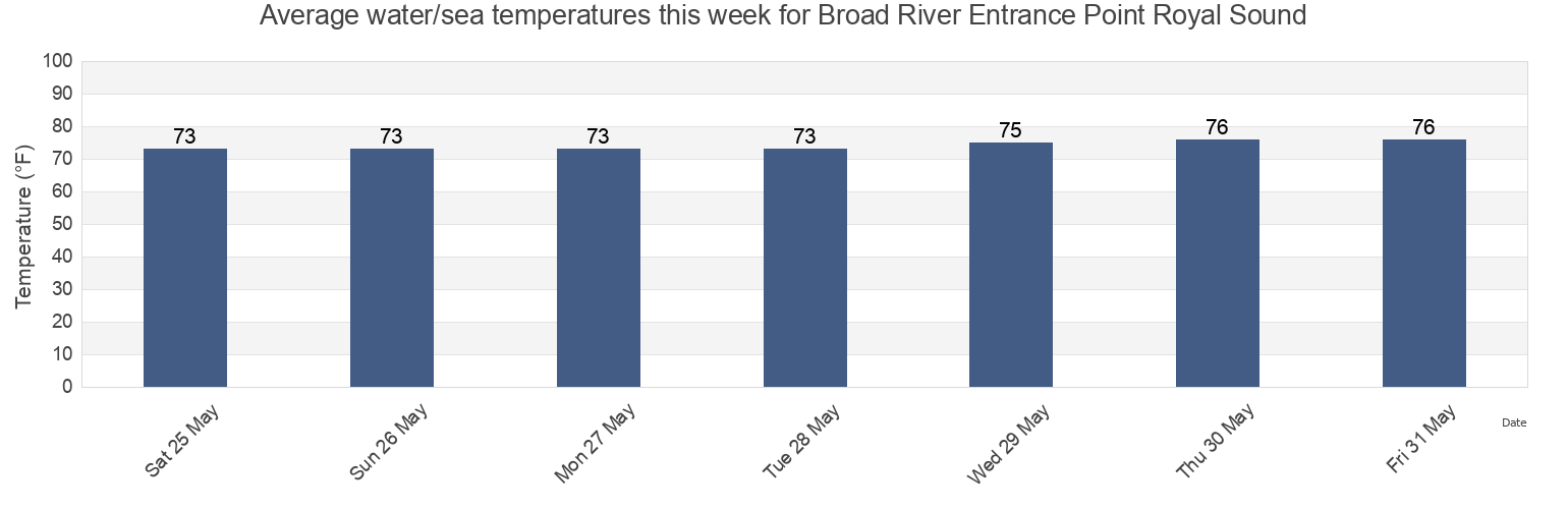 Water temperature in Broad River Entrance Point Royal Sound, Beaufort County, South Carolina, United States today and this week