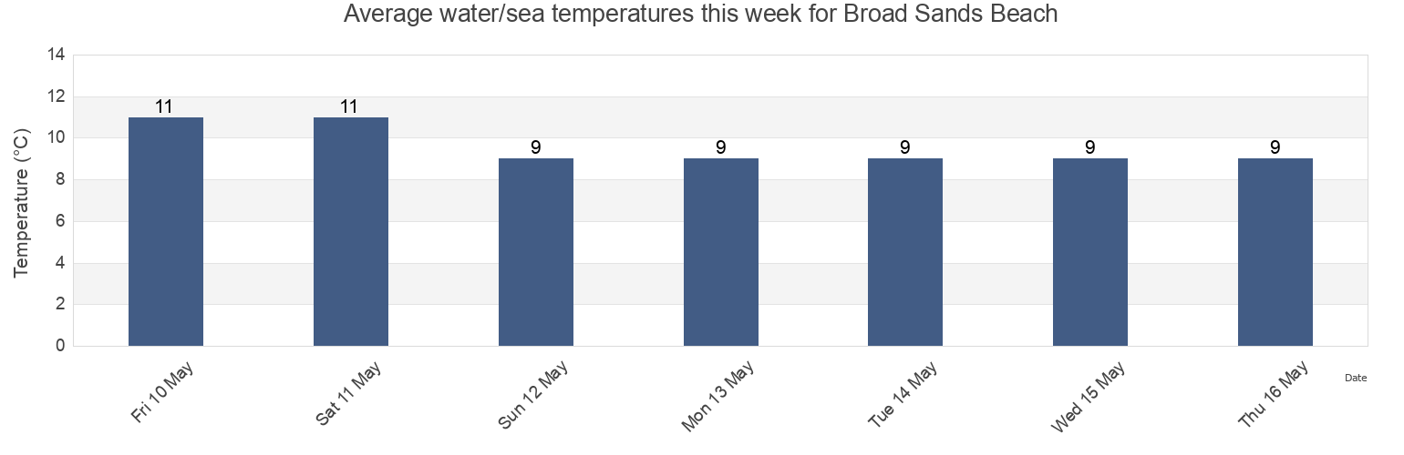 Water temperature in Broad Sands Beach, Vale of Glamorgan, Wales, United Kingdom today and this week