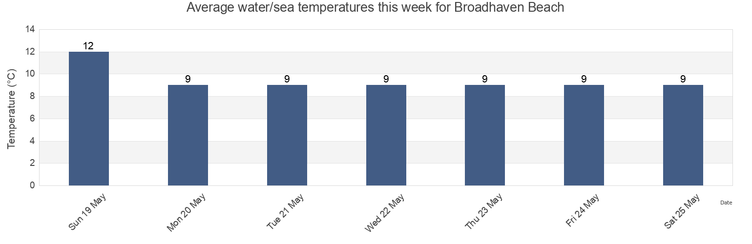 Water temperature in Broadhaven Beach, Pembrokeshire, Wales, United Kingdom today and this week