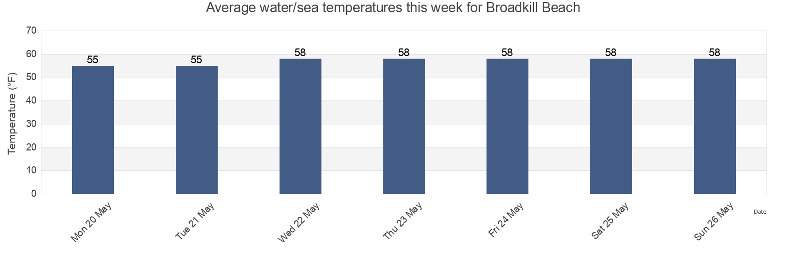 Water temperature in Broadkill Beach, Sussex County, Delaware, United States today and this week