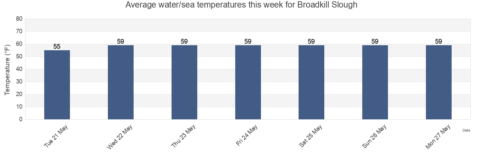 Water temperature in Broadkill Slough, Sussex County, Delaware, United States today and this week