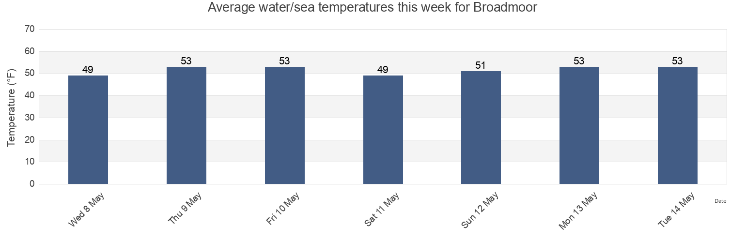 Water temperature in Broadmoor, San Mateo County, California, United States today and this week