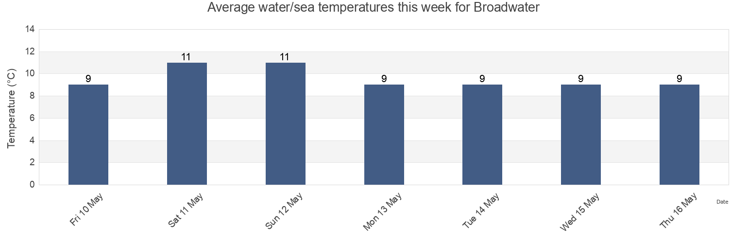 Water temperature in Broadwater, West Sussex, England, United Kingdom today and this week