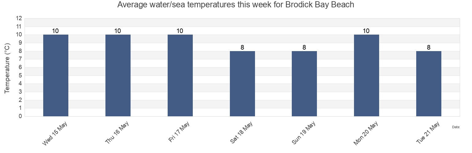 Water temperature in Brodick Bay Beach, North Ayrshire, Scotland, United Kingdom today and this week