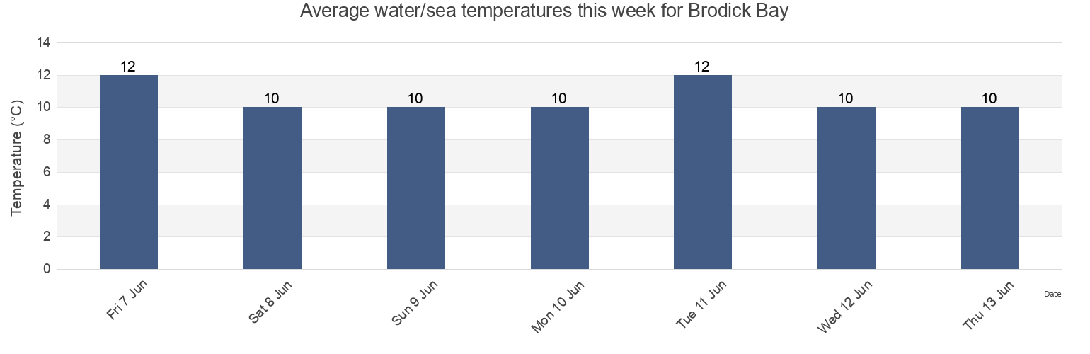 Water temperature in Brodick Bay, Scotland, United Kingdom today and this week