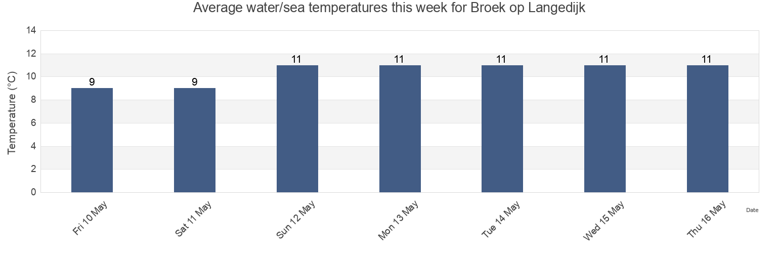 Water temperature in Broek op Langedijk, Gemeente Langedijk, North Holland, Netherlands today and this week