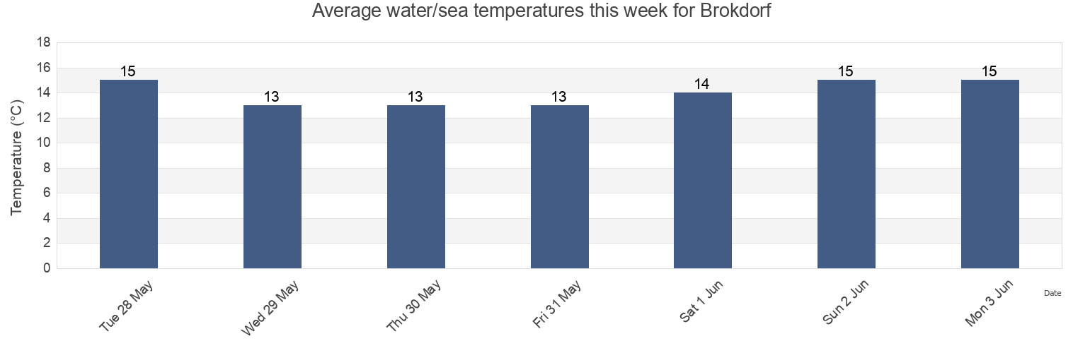 Water temperature in Brokdorf , Sonderborg Kommune, South Denmark, Denmark today and this week