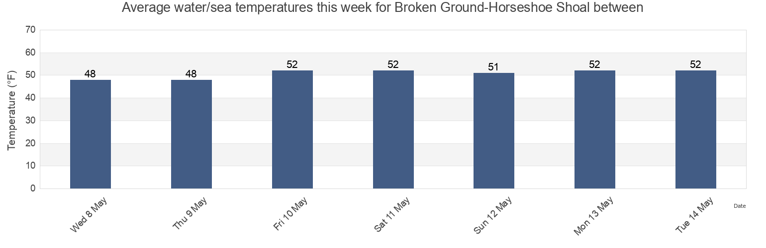 Water temperature in Broken Ground-Horseshoe Shoal between, Barnstable County, Massachusetts, United States today and this week