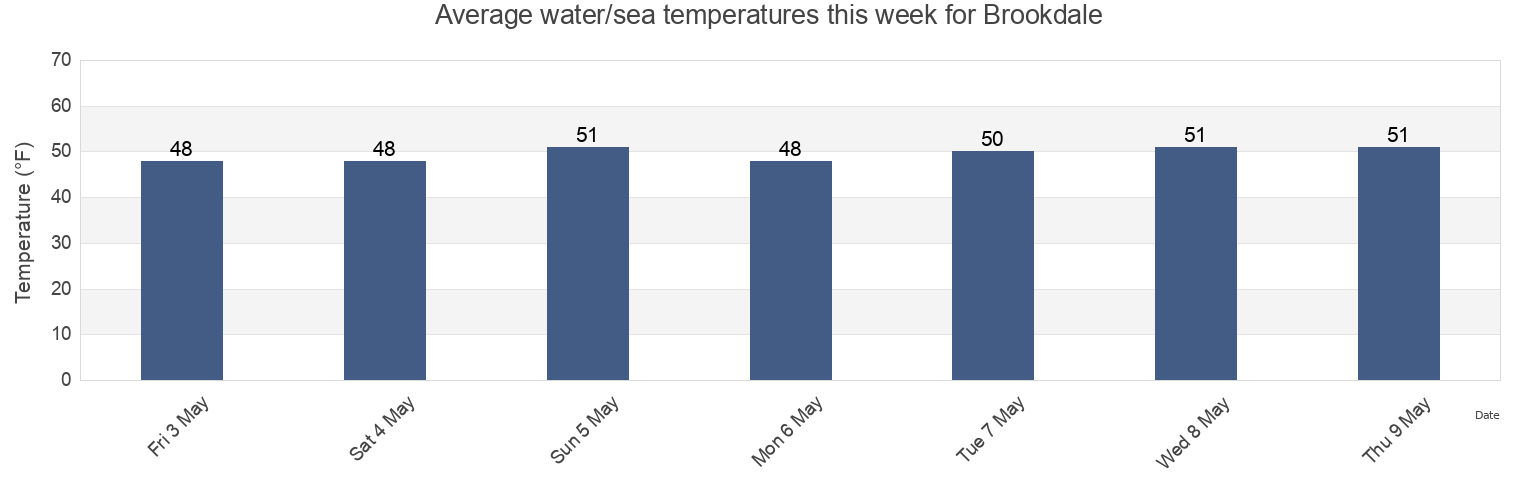 Water temperature in Brookdale, Santa Cruz County, California, United States today and this week
