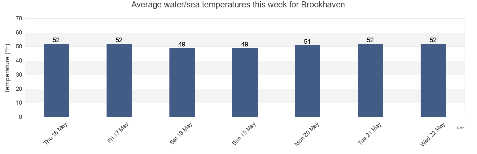 Water temperature in Brookhaven, Suffolk County, New York, United States today and this week