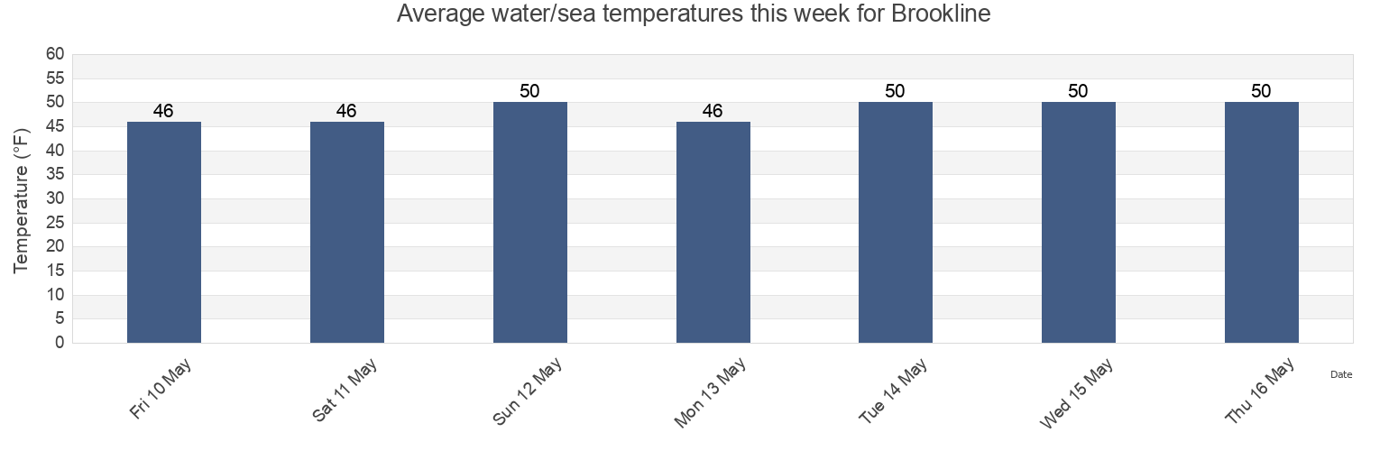 Water temperature in Brookline, Norfolk County, Massachusetts, United States today and this week