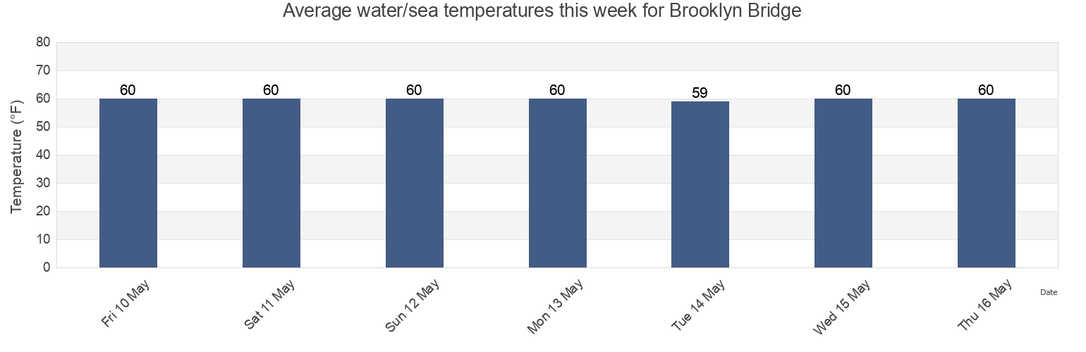 Water temperature in Brooklyn Bridge, Kings County, New York, United States today and this week