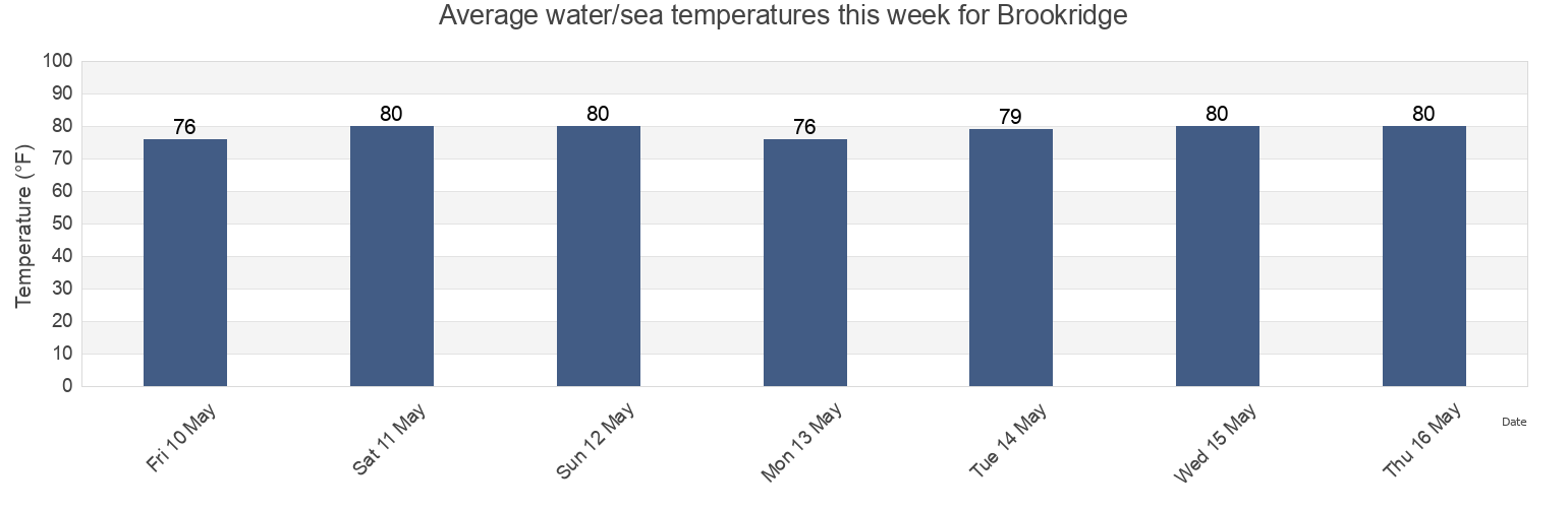 Water temperature in Brookridge, Hernando County, Florida, United States today and this week