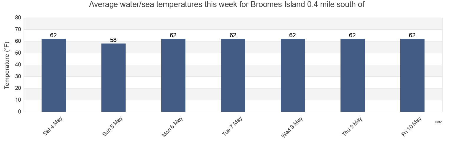Water temperature in Broomes Island 0.4 mile south of, Calvert County, Maryland, United States today and this week