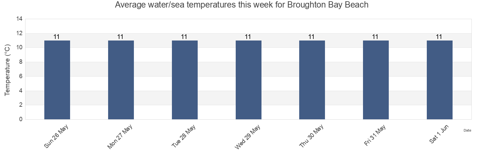 Water temperature in Broughton Bay Beach, City and County of Swansea, Wales, United Kingdom today and this week