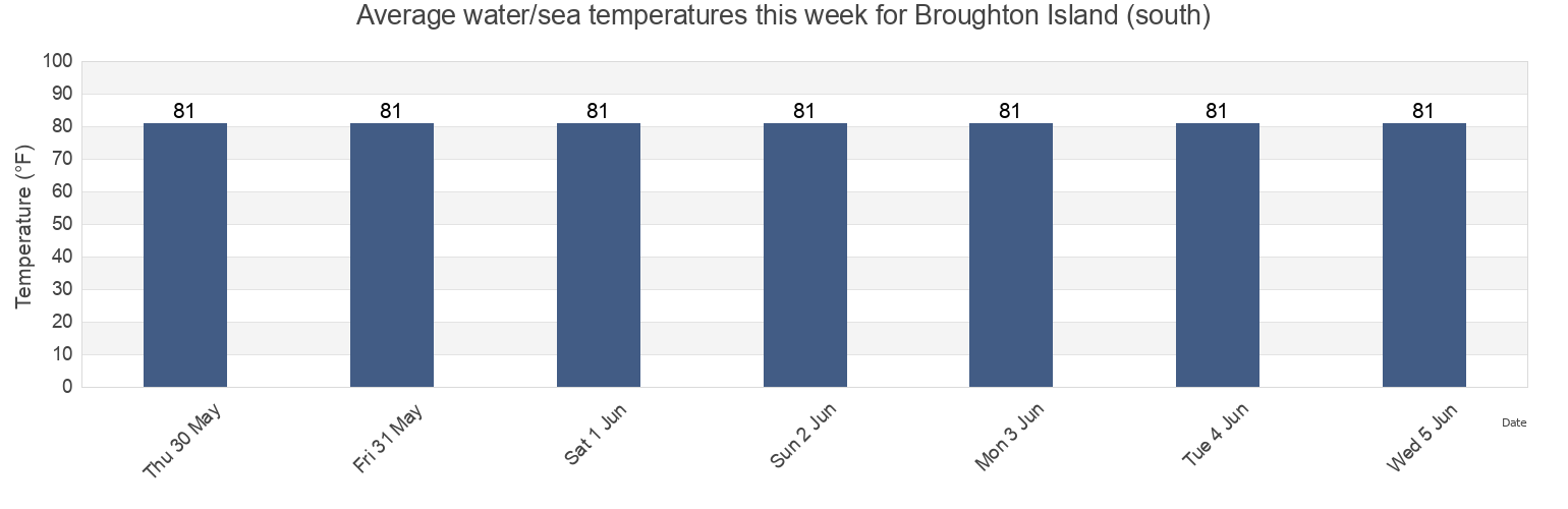Water temperature in Broughton Island (south), McIntosh County, Georgia, United States today and this week