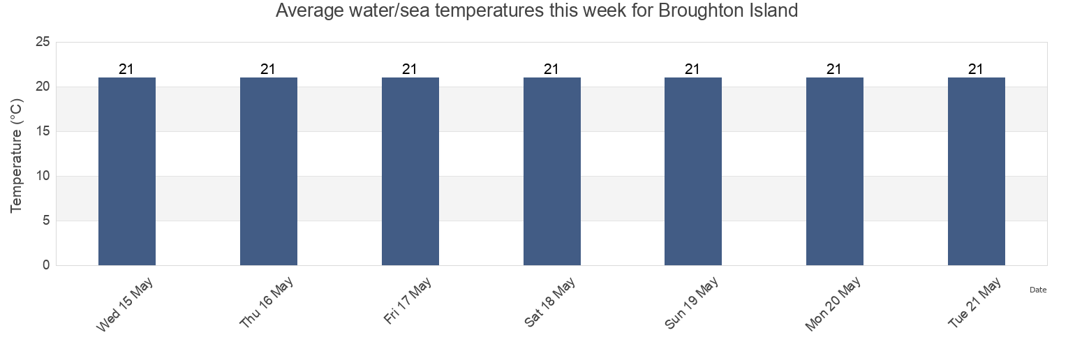 Water temperature in Broughton Island, Port Stephens Shire, New South Wales, Australia today and this week