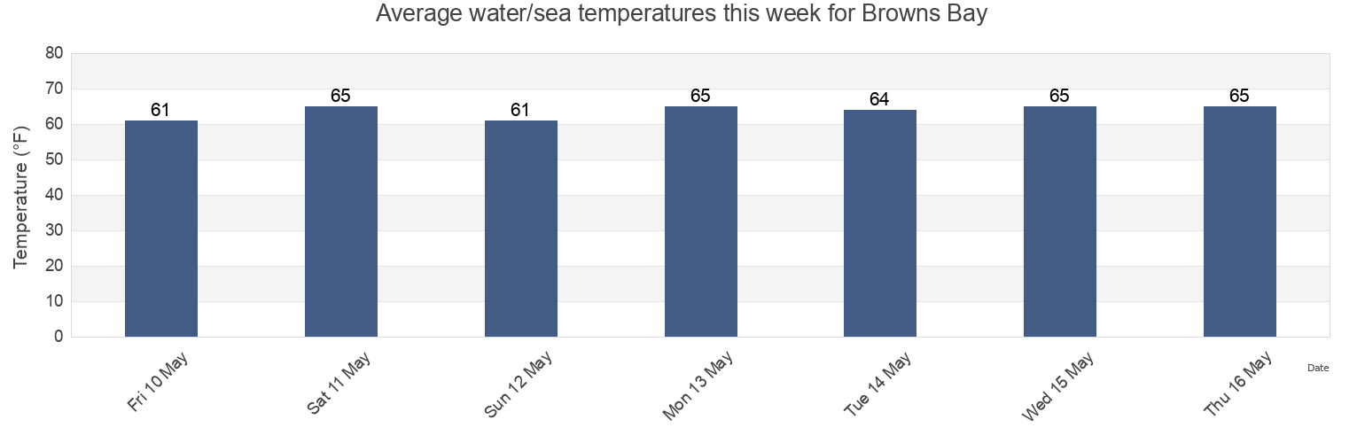 Water temperature in Browns Bay, York County, Virginia, United States today and this week