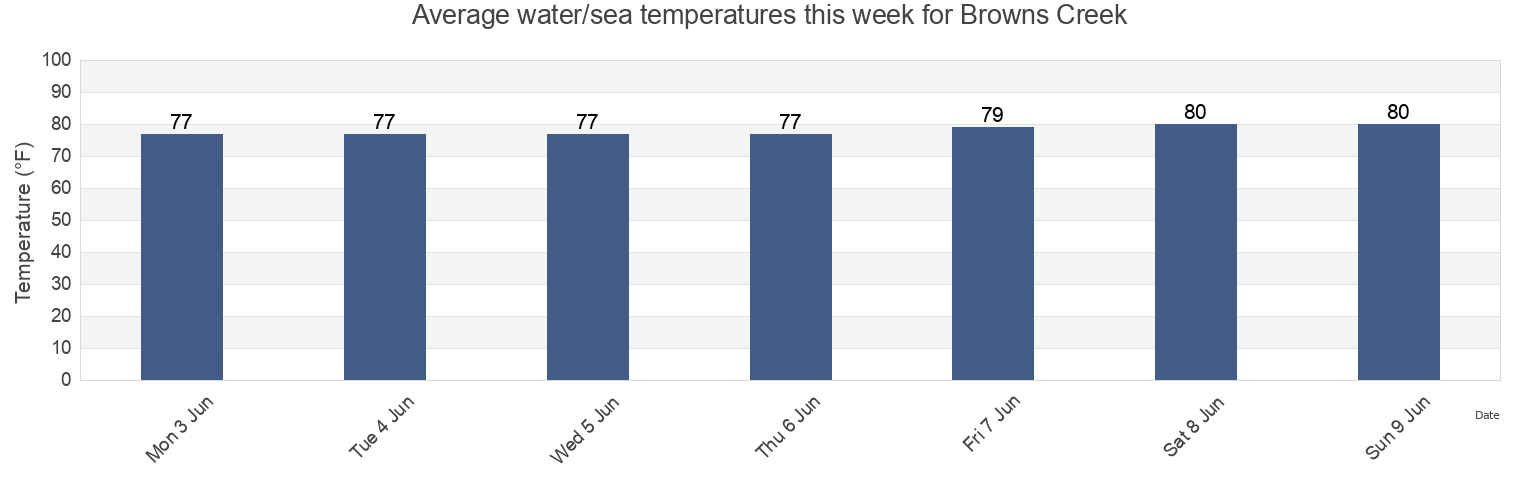 Water temperature in Browns Creek, Duval County, Florida, United States today and this week