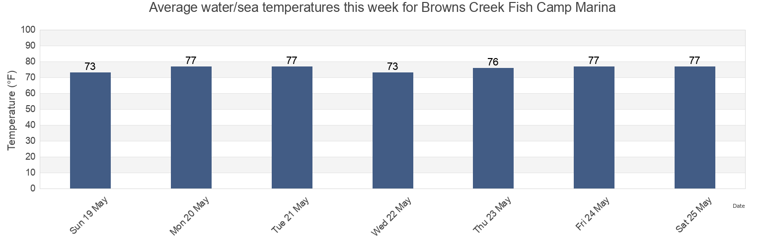Water temperature in Browns Creek Fish Camp Marina, Duval County, Florida, United States today and this week