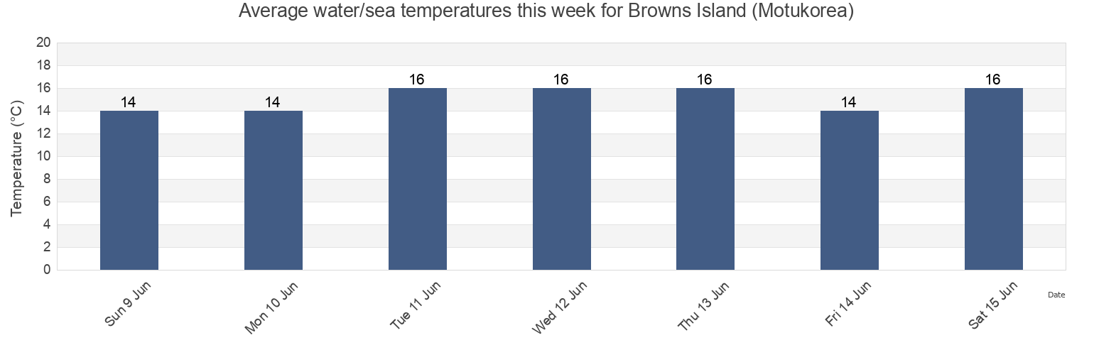Water temperature in Browns Island (Motukorea), Auckland, New Zealand today and this week