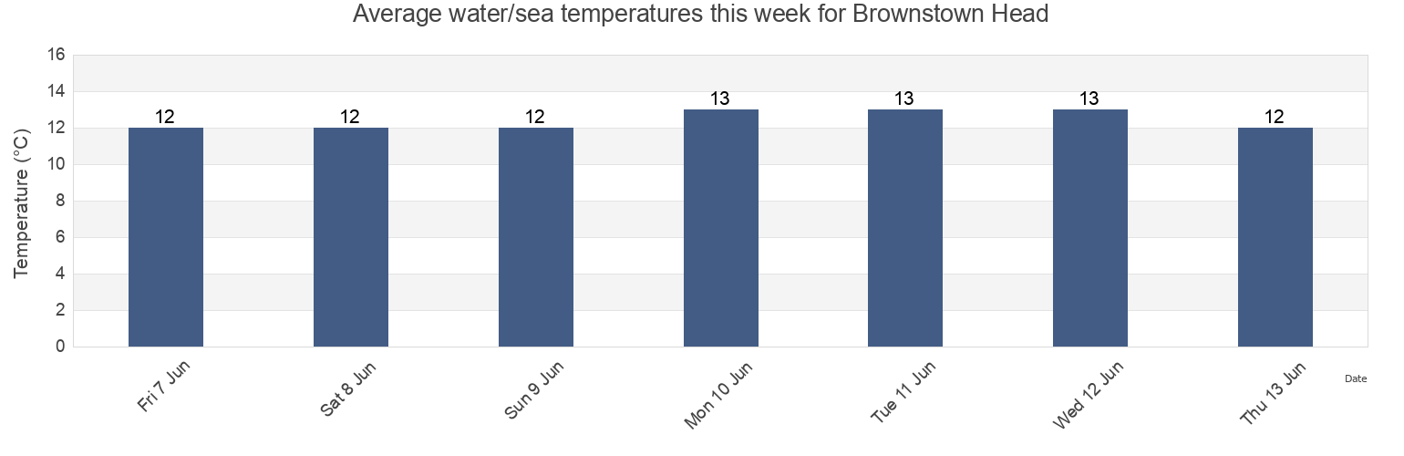 Water temperature in Brownstown Head, Munster, Ireland today and this week