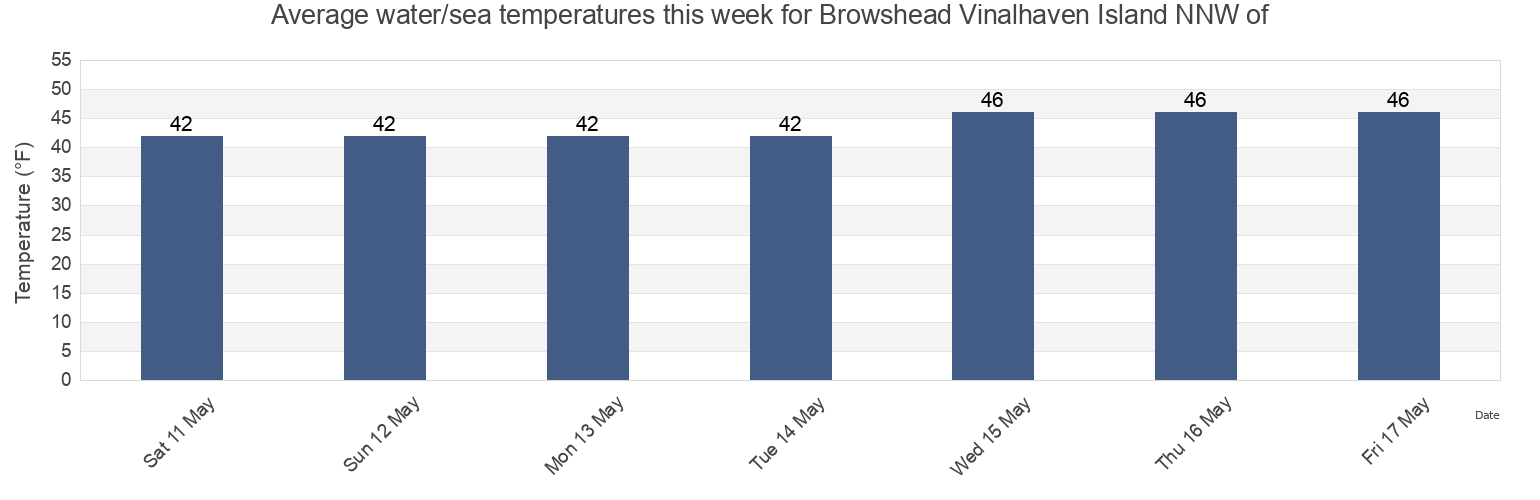 Water temperature in Browshead Vinalhaven Island NNW of, Knox County, Maine, United States today and this week