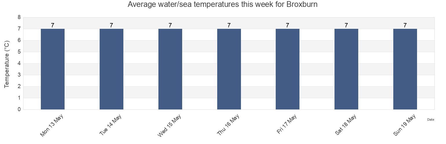 Water temperature in Broxburn, West Lothian, Scotland, United Kingdom today and this week