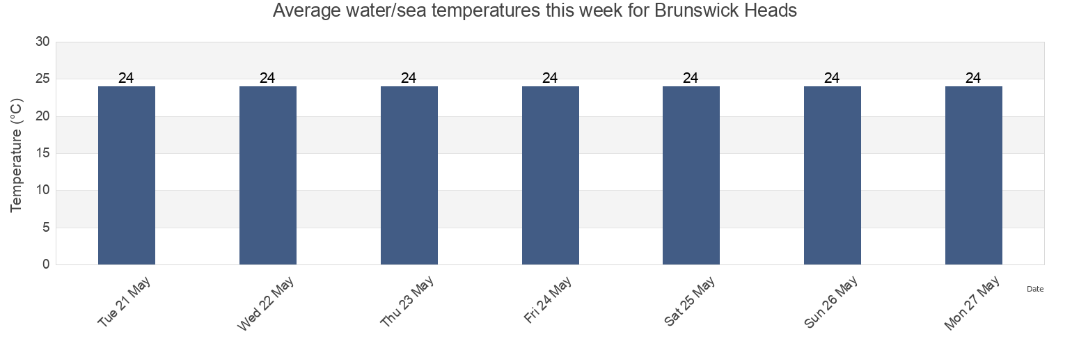 Water temperature in Brunswick Heads, Byron Shire, New South Wales, Australia today and this week